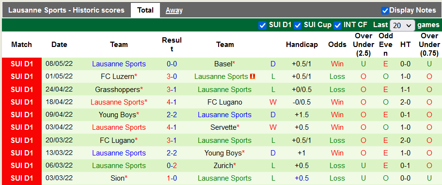 Nhận định, soi kèo Zurich vs Lausanne-Sport, 1h30 ngày 13/5 - Ảnh 3