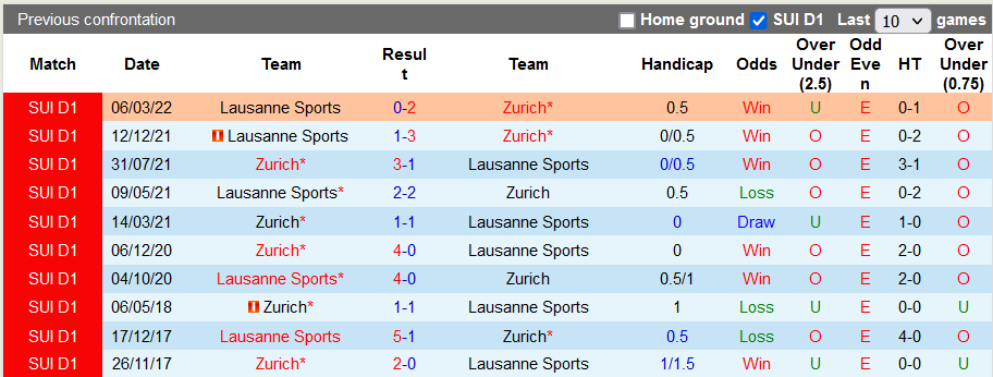 Nhận định, soi kèo Zurich vs Lausanne-Sport, 1h30 ngày 13/5 - Ảnh 4