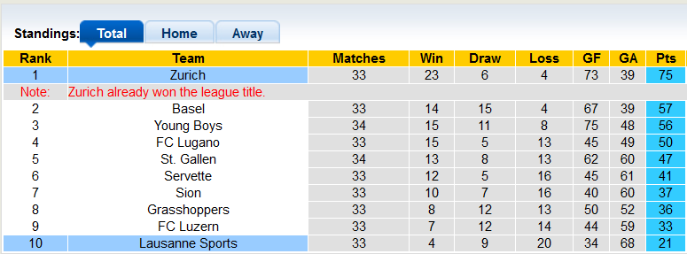 Nhận định, soi kèo Zurich vs Lausanne-Sport, 1h30 ngày 13/5 - Ảnh 5