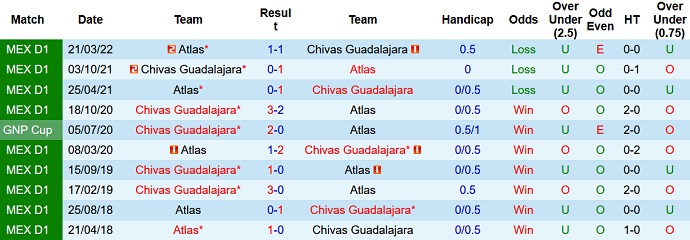 Phân tích kèo hiệp 1 Guadalajara vs Atlas, 9h05 ngày 13/5 - Ảnh 4