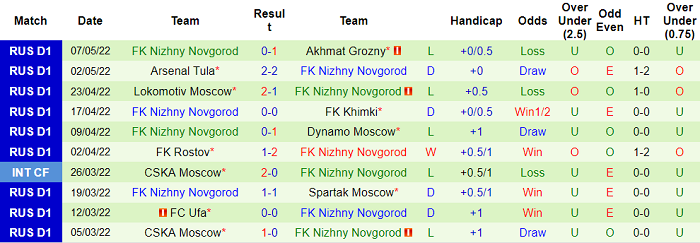 Phân tích kèo hiệp 1 Sochi vs Nizhny Novgorod, 23h ngày 13/5 - Ảnh 2