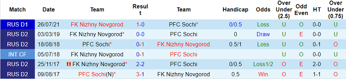 Phân tích kèo hiệp 1 Sochi vs Nizhny Novgorod, 23h ngày 13/5 - Ảnh 3