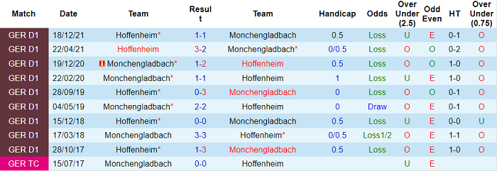 Nhận định, soi kèo M'gladbach vs Hoffenheim, 20h30 ngày 14/5 - Ảnh 3