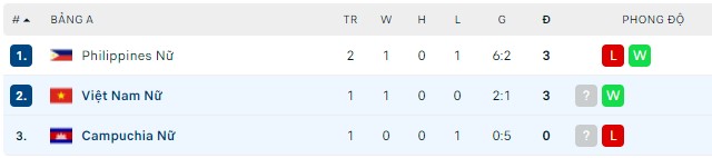 Nhận định, soi kèo Nữ Campuchia vs Nữ Việt Nam, 19h00 ngày 15/05 - Ảnh 2