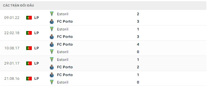 Nhận định, soi kèo Porto vs Estoril, 00h00 ngày 15/05 - Ảnh 2