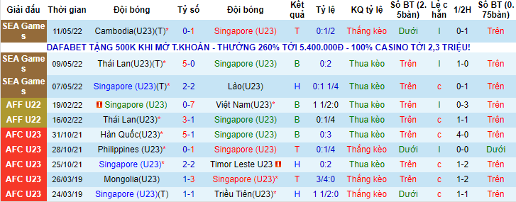Tỷ lệ kèo nhà cái U23 Singapore vs U23 Malaysia mới nhất, 16h ngày 14/5 - Ảnh 3