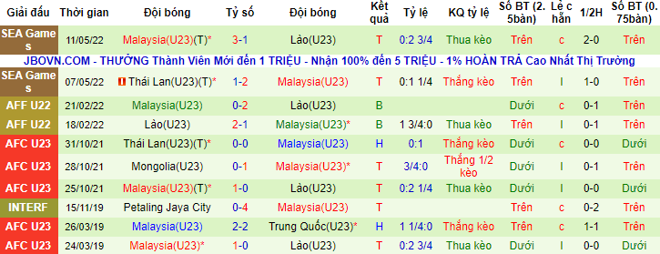 Tỷ lệ kèo nhà cái U23 Singapore vs U23 Malaysia mới nhất, 16h ngày 14/5 - Ảnh 4