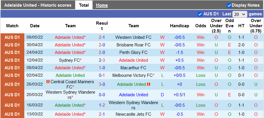 Nhận định, soi kèo Adelaide vs Central Coast, 13h05 ngày 15/5 - Ảnh 1