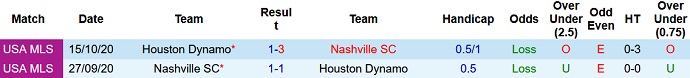 Nhận định, soi kèo Houston Dynamo vs Nashville, 7h30 ngày 15/5 - Ảnh 4