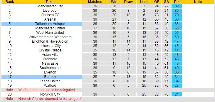 Soi bảng dự đoán tỷ số chính xác Tottenham vs Burnley, 18h ngày 15/5 - Ảnh 5