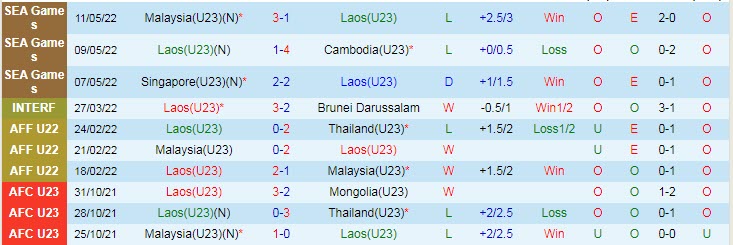 Biến động tỷ lệ kèo U23 Lào vs U23 Thái Lan, 19h ngày 16/5 - Ảnh 2