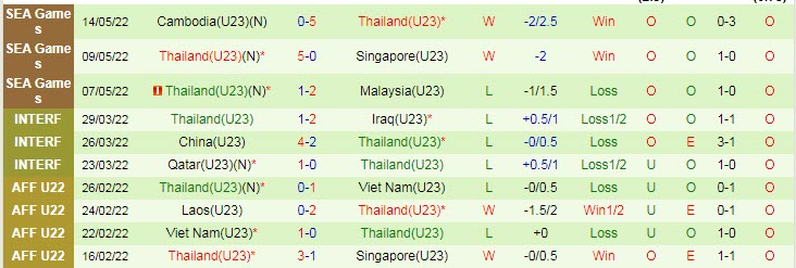 Biến động tỷ lệ kèo U23 Lào vs U23 Thái Lan, 19h ngày 16/5 - Ảnh 3
