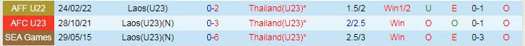 Biến động tỷ lệ kèo U23 Lào vs U23 Thái Lan, 19h ngày 16/5 - Ảnh 4