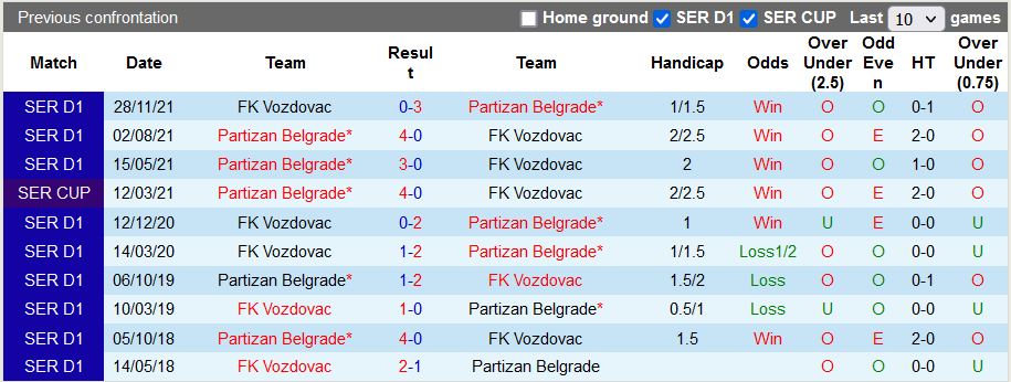 Nhận định, soi kèo Vozdovac vs Partizan, 21h30 ngày 16/5 - Ảnh 3