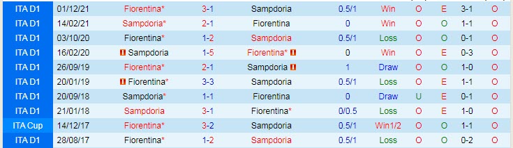 Phân tích kèo hiệp 1 Sampdoria vs Fiorentina, 23h30 ngày 16/5 - Ảnh 3