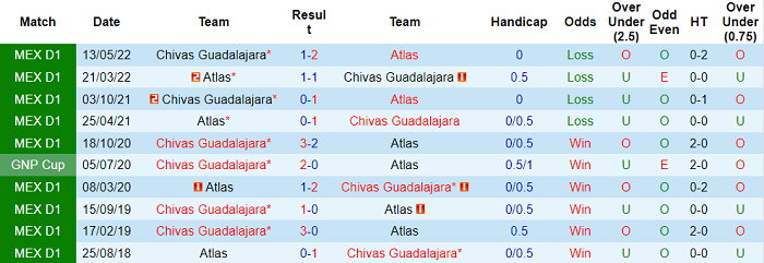 Soi kèo phạt góc Atlas vs Guadalajara Chivas, 6h ngày 16/5 - Ảnh 3