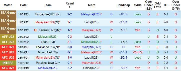Tỷ lệ kèo nhà cái U23 Malaysia vs U23 Campuchia mới nhất, 16h ngày 16/5 - Ảnh 1