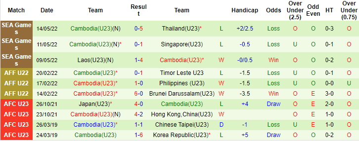 Tỷ lệ kèo nhà cái U23 Malaysia vs U23 Campuchia mới nhất, 16h ngày 16/5 - Ảnh 2