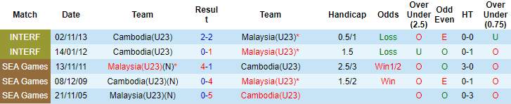 Tỷ lệ kèo nhà cái U23 Malaysia vs U23 Campuchia mới nhất, 16h ngày 16/5 - Ảnh 3
