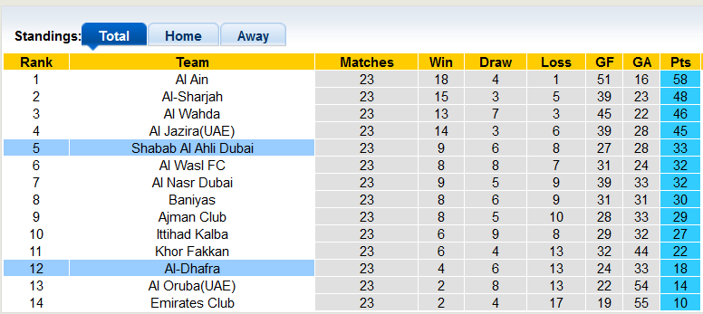 Nhận định, soi kèo Al Dhafra vs Al Ahli, 21h15 ngày 17/5 - Ảnh 4