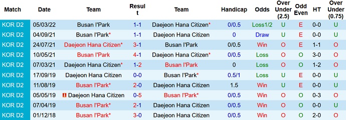 Nhận định, soi kèo Daejeon vs Busan IPark, 17h00 ngày 17/5 - Ảnh 3