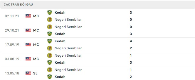 Nhận định, soi kèo Kedah vs Negeri Sembilan, 20h00 ngày 17/05 - Ảnh 2