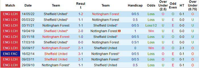 Nhận định, soi kèo Nottingham Forest vs Sheffield United, 1h45 ngày 18/5 - Ảnh 3