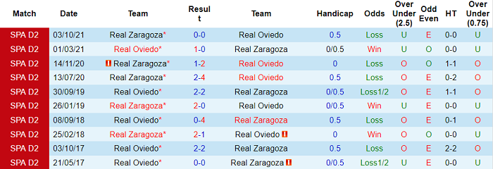 Nhận định, soi kèo Oviedo vs Zaragoza, 2h ngày 17/5 - Ảnh 3
