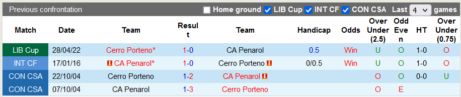 Nhận định, soi kèo Penarol vs Cerro Porteno, 5h15 ngày 18/5 - Ảnh 3