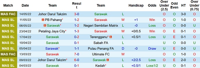Nhận định, soi kèo Sarawak vs Kuala Lumpur, 19h15 ngày 17/5 - Ảnh 2
