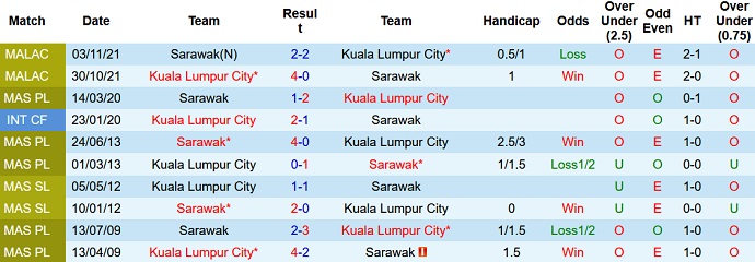 Nhận định, soi kèo Sarawak vs Kuala Lumpur, 19h15 ngày 17/5 - Ảnh 3