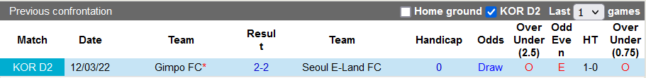 Nhận định, soi kèo Seoul E-Land vs Gimpo Citizen, 17h30 ngày 17/5 - Ảnh 3