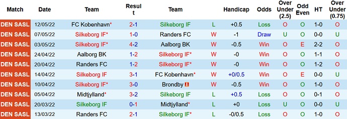 Nhận định, soi kèo Silkeborg vs Midtjylland, 0h00 ngày 17/5 - Ảnh 3