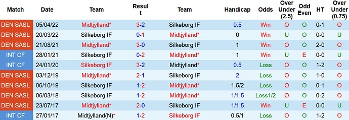 Nhận định, soi kèo Silkeborg vs Midtjylland, 0h00 ngày 17/5 - Ảnh 4