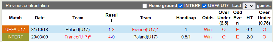 Nhận định, soi kèo U17 Pháp vs U17 Ba Lan, 21h30 ngày 16/5 - Ảnh 3