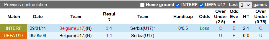 Nhận định, soi kèo U17 Serbia vs U17 Bỉ, 21h30 ngày 17/5 - Ảnh 3