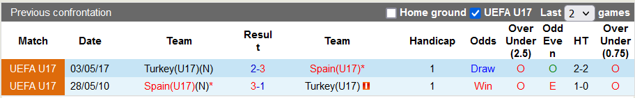 Nhận định, soi kèo U17 Thổ Nhĩ Kỳ vs U17 Tây Ban Nha, 0h ngày 18/5 - Ảnh 3