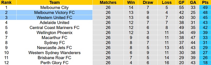 Nhận định, soi kèo Western United vs Melbourne Victory, 16h05 ngày 17/5 - Ảnh 1