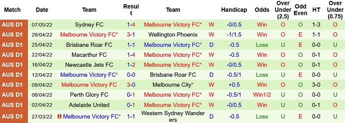 Nhận định, soi kèo Western United vs Melbourne Victory, 16h05 ngày 17/5 - Ảnh 5