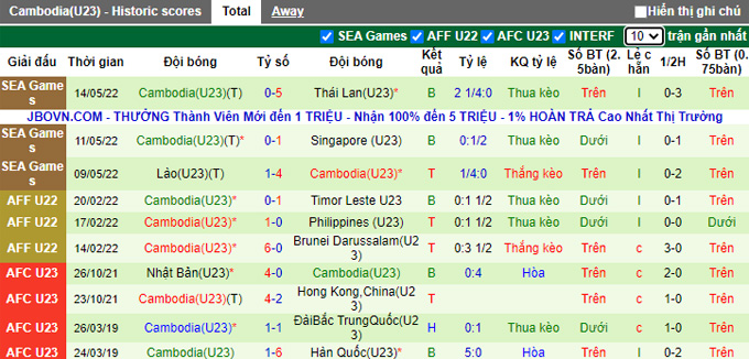 Phân tích kèo hiệp 1 U23 Malaysia vs U23 Campuchia, 16h ngày 16/5 - Ảnh 2
