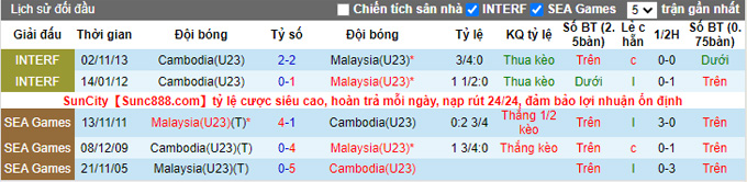 Phân tích kèo hiệp 1 U23 Malaysia vs U23 Campuchia, 16h ngày 16/5 - Ảnh 3