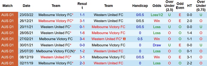 Phân tích kèo hiệp 1 Western United vs Melbourne Victory, 16h05 ngày 17/5 - Ảnh 4