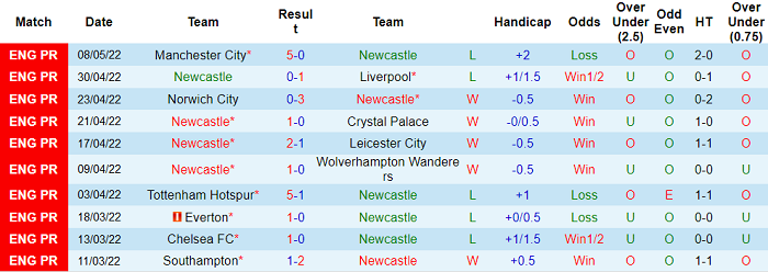 Soi kèo phạt góc Newcastle vs Arsenal, 2h ngày 17/5 - Ảnh 1