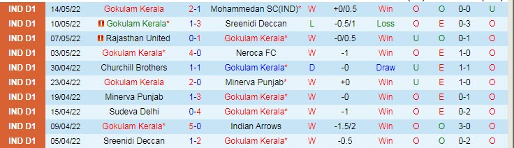 Nhận định soi kèo Gokulam Kerala vs Mohun Bagan, 18h ngày 18/5 - Ảnh 1