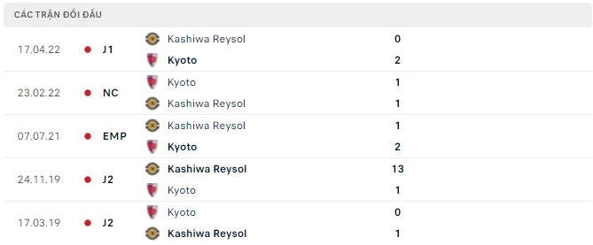 Nhận định, soi kèo Kashiwa Reysol vs Kyoto, 17h00 ngày 18/05 - Ảnh 2