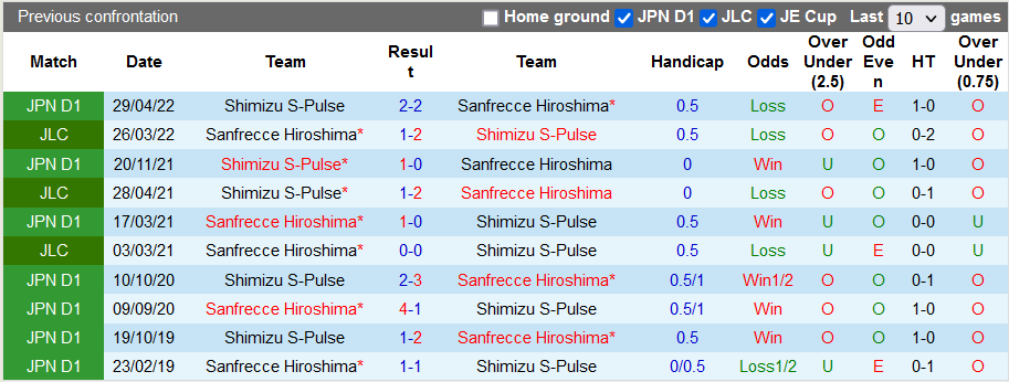 Nhận định, soi kèo Shimizu S-Pulse vs Sanfrecce Hiroshima, 17h ngày 18/5 - Ảnh 3