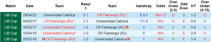 Phân tích kèo hiệp 1 Flamengo vs Universidad Catolica, 7h30 ngày 18/5 - Ảnh 3
