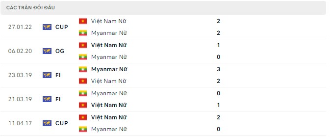 Phân tích kèo hiệp 1 Nữ Việt Nam vs Nữ Myanmar, 19h00 ngày 18/05 - Ảnh 2
