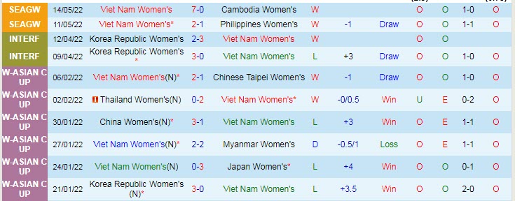 Soi bảng dự đoán tỷ số chính xác nữ Việt Nam vs nữ Myanmar, 19h ngày 18/5 - Ảnh 2