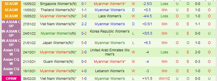 Soi bảng dự đoán tỷ số chính xác nữ Việt Nam vs nữ Myanmar, 19h ngày 18/5 - Ảnh 3